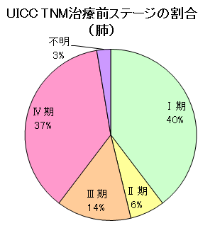 肺がんステージ 肺がんステージ