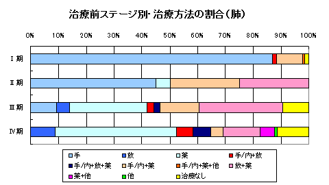 肺がん治療方法 肺がん治療方法