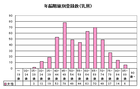 乳がん年齢性別登録数 乳がん年齢性別登録数