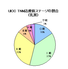 乳がんステージ 乳がんステージ