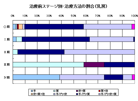 乳がん治療方法 乳がん治療方法