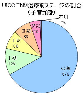 子宮頚部がんステージ 子宮頚部がんステージ