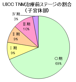 子宮体部がんステージ 子宮体部がんステージ