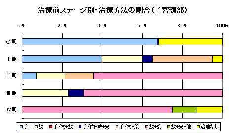 子宮頚部がん治療方法 子宮頚部がん治療方法