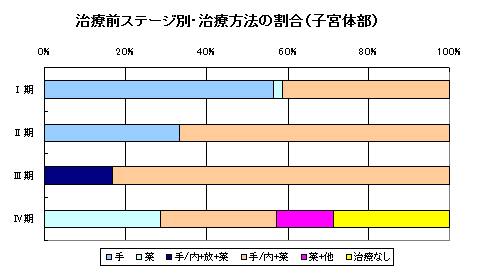 子宮体部がん治療方法 子宮体部がん治療方法