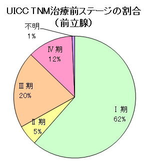前立腺がんステージ 前立腺がんステージ