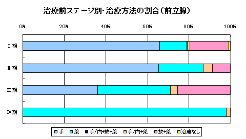 前立腺がん治療方法 前立腺がん治療方法