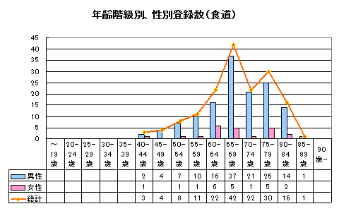食道がん年齢性別登録数 食道がん年齢性別登録数