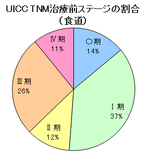 食道がんステージ 食道がんステージ