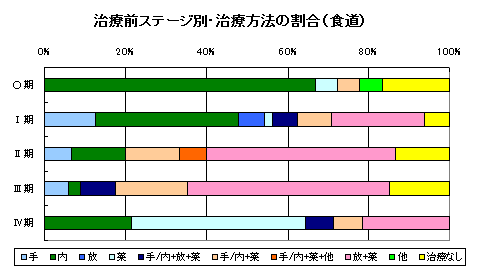 食道がん治療方法 食道がん治療方法