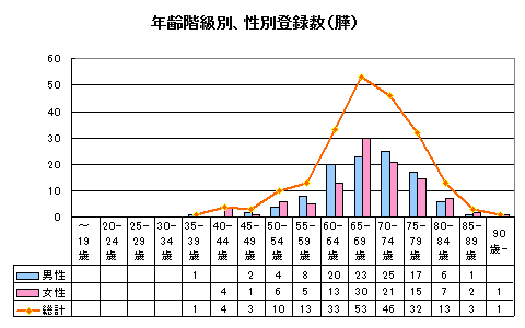 膵がん年齢性別登録数 膵がん年齢性別登録数