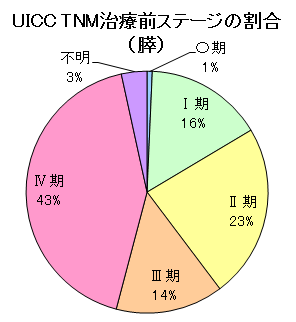 膵がんステージ 膵がんステージ