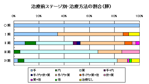 膵がん治療方法 膵がん治療方法