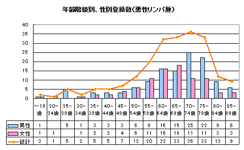 悪性リンパ腫年齢性別登録数 悪性リンパ腫年齢性別登録数