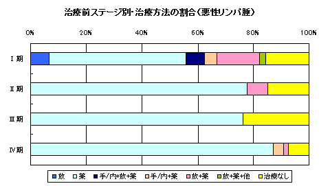悪性リンパ腫治療方法 悪性リンパ腫治療方法