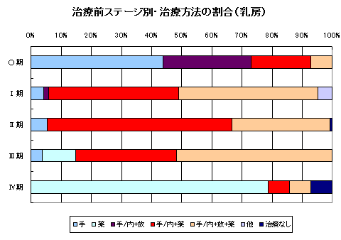 乳がん治療別 乳がん治療別