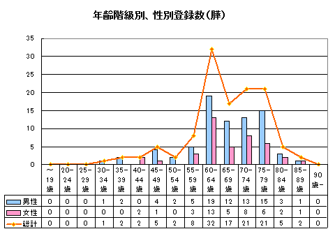 膵がん年齢別 膵がん年齢別