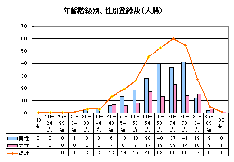 大腸年齢別 大腸年齢別
