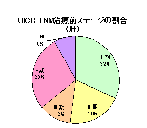 肝がんステージ別 肝がんステージ別