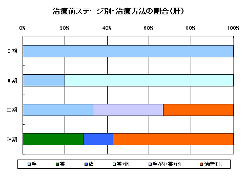 肝がん治療別 肝がん治療別
