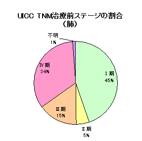 肺がんステージ別 肺がんステージ別