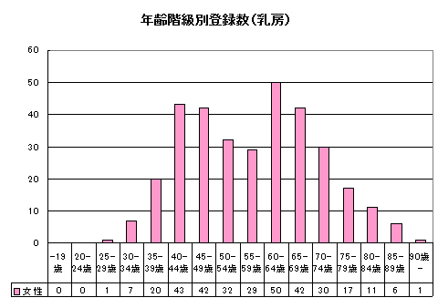 乳がん年齢別 乳がん年齢別