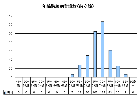 前立腺がん年齢別 前立腺がん年齢別