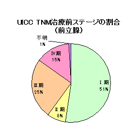 前立腺がんステージ別 前立腺がんステージ別