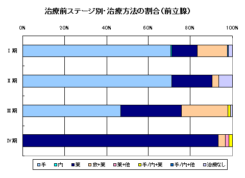 前立腺がん治療別 前立腺がん治療別