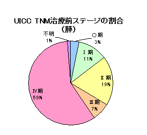 膵がんステージ 膵がんステージ