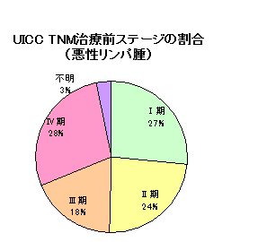 リンパ腫ステージ リンパ腫ステージ