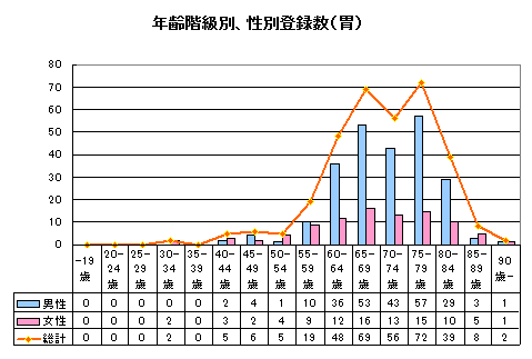 胃がん年齢別 胃がん年齢別