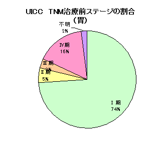 胃がんステージ 胃がんステージ