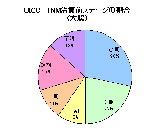 大腸がんステージ 大腸がんステージ