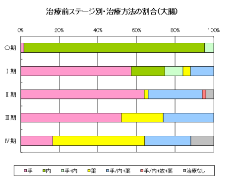 大腸治療別 大腸治療別