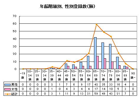 肺がん年齢 肺がん年齢