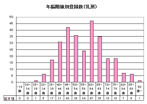 乳がん年齢 乳がん年齢