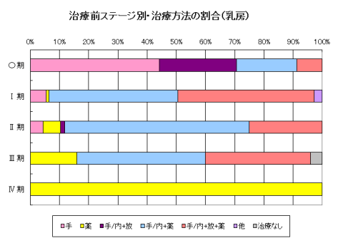乳がん治療 乳がん治療