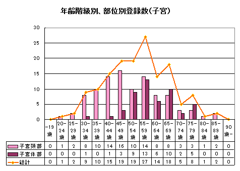子宮がん年齢 子宮がん年齢