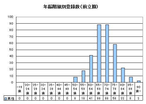 前立腺がん年齢 前立腺がん年齢