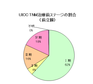 前立腺がんステージ 前立腺がんステージ