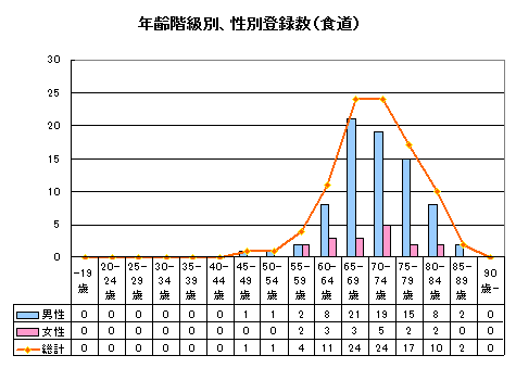 食道がん年齢 食道がん年齢