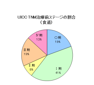 食道がんステージ 食道がんステージ