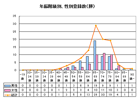 膵がん年齢 膵がん年齢