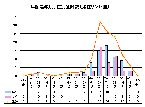 リンパ腫年齢 リンパ腫年齢