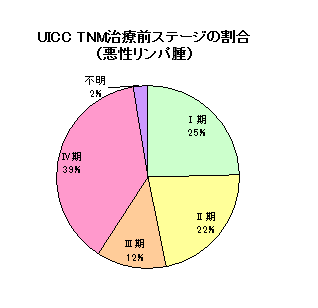 リンパ腫ステージ リンパ腫ステージ
