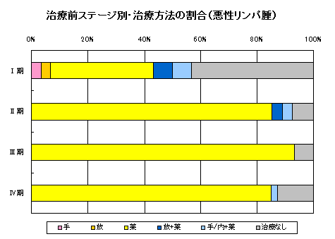リンパ腫治療 リンパ腫治療