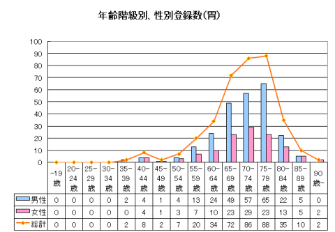 胃年齢 胃年齢