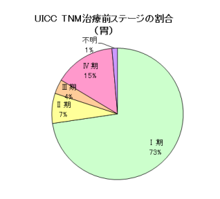 胃ステージ割合 胃ステージ割合