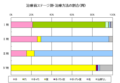 胃ステージ別治療 胃ステージ別治療